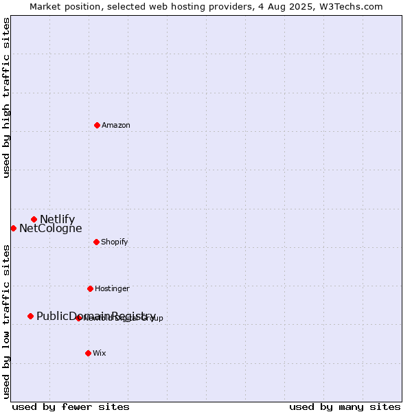 Market position of Netlify vs. PublicDomainRegistry vs. NetCologne