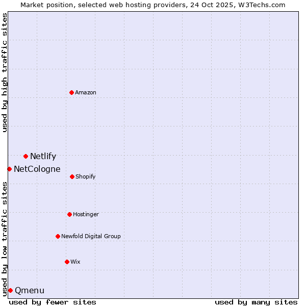 Market position of Netlify vs. Qmenu vs. NetCologne