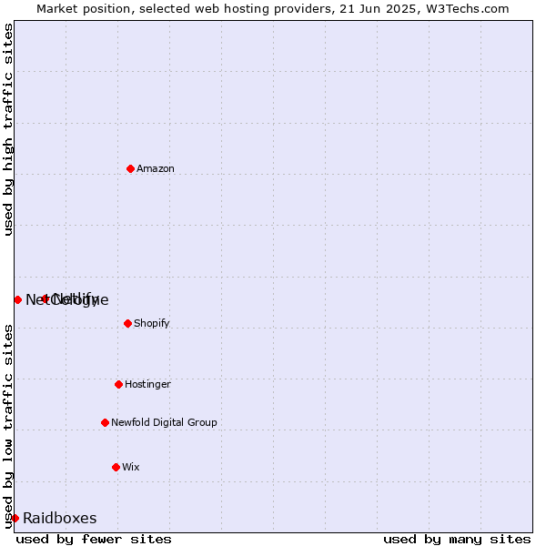 Market position of Netlify vs. NetCologne vs. Raidboxes