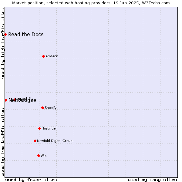 Market position of Netlify vs. NetCologne vs. Read the Docs