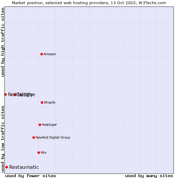 Market position of Netlify vs. Restaumatic vs. NetCologne