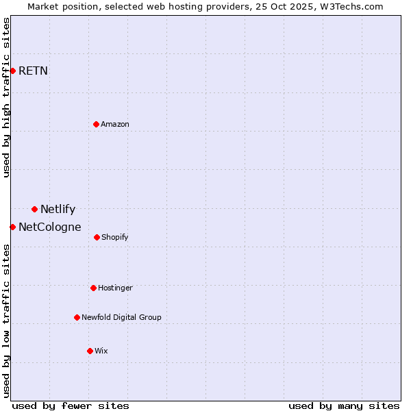 Market position of Netlify vs. NetCologne vs. RETN