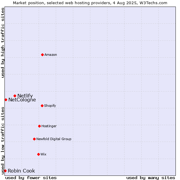 Market position of Netlify vs. NetCologne vs. Robin Cook