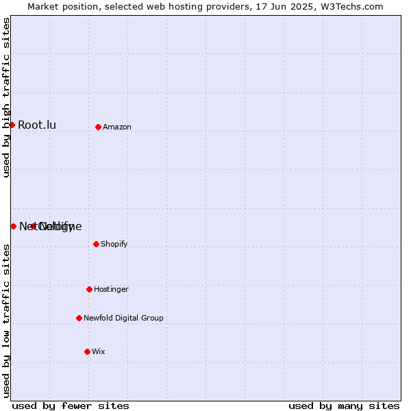 Market position of Netlify vs. NetCologne vs. Root.lu