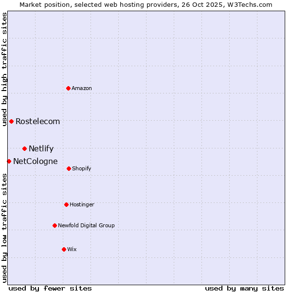 Market position of Netlify vs. Rostelecom vs. NetCologne