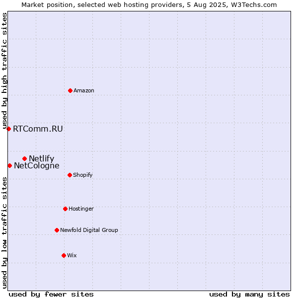 Market position of Netlify vs. NetCologne vs. RTComm.RU