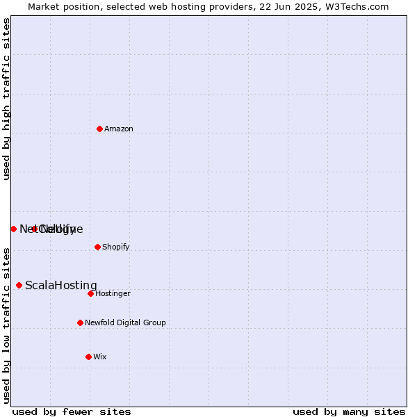 Market position of Netlify vs. ScalaHosting vs. NetCologne