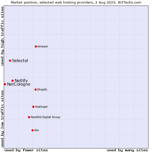 Market position of Netlify vs. Selectel vs. NetCologne