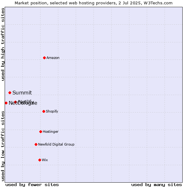 Market position of Netlify vs. Summit vs. NetCologne