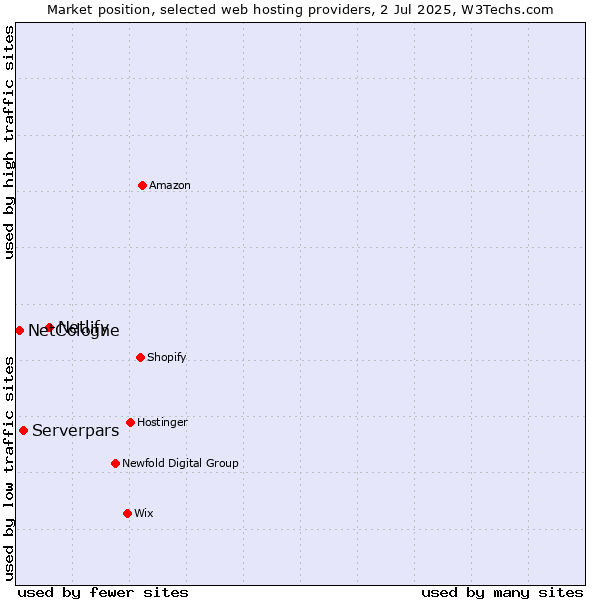Market position of Netlify vs. Serverpars vs. NetCologne