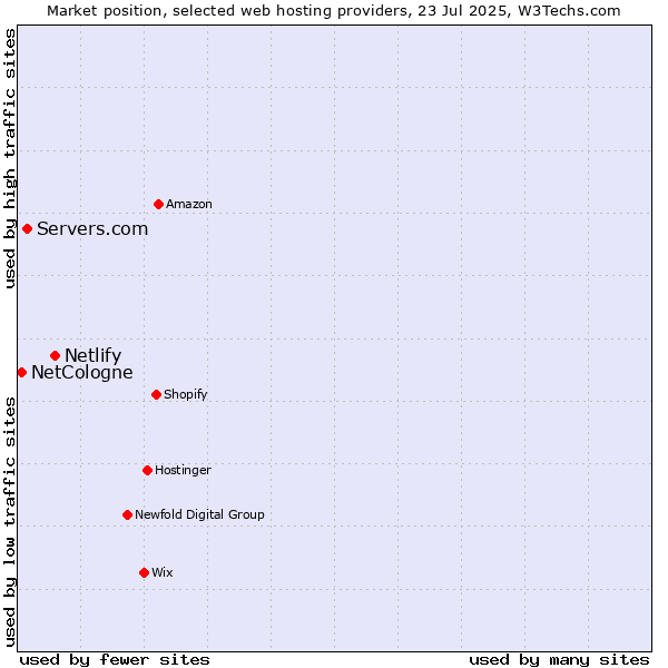 Market position of Netlify vs. Servers.com vs. NetCologne