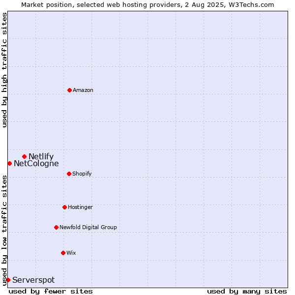 Market position of Netlify vs. NetCologne vs. Serverspot