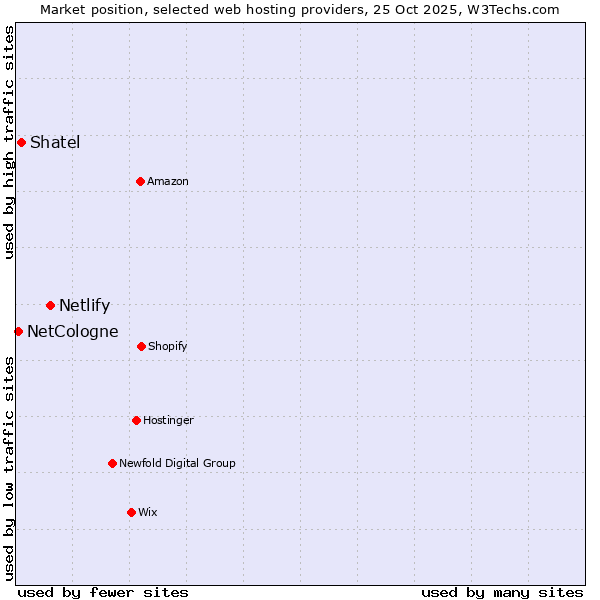 Market position of Netlify vs. Shatel vs. NetCologne