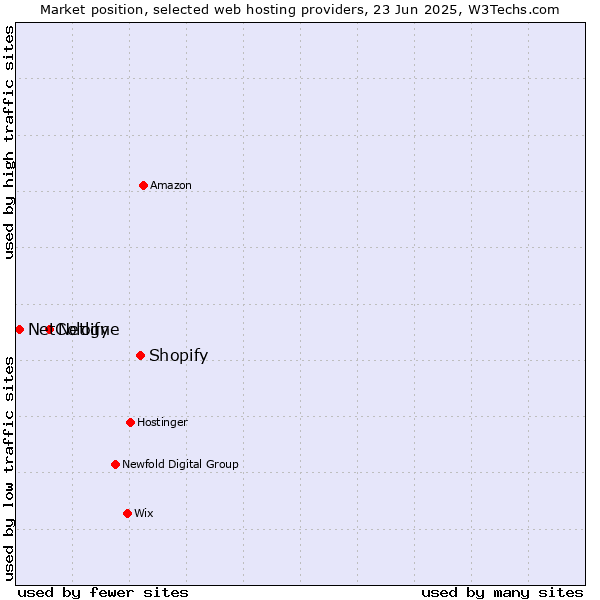 Market position of Shopify vs. Netlify vs. NetCologne