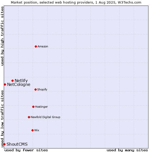 Market position of Netlify vs. NetCologne vs. ShoutCMS