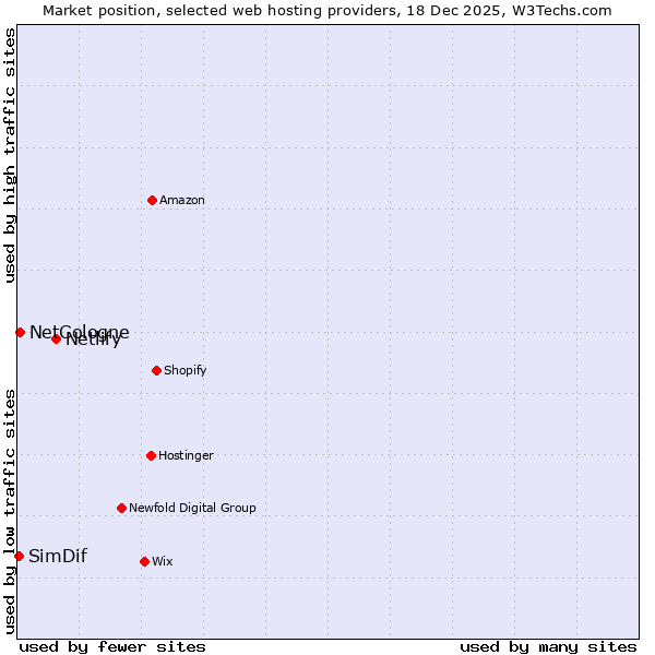 Market position of Netlify vs. NetCologne vs. SimDif