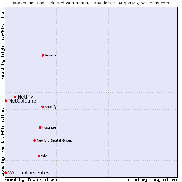 Market position of Netlify vs. NetCologne vs. Webmotors Sites