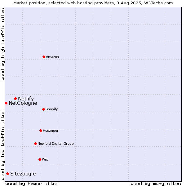 Market position of Netlify vs. Sitezoogle vs. NetCologne