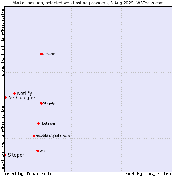 Market position of Netlify vs. NetCologne vs. Sitoper