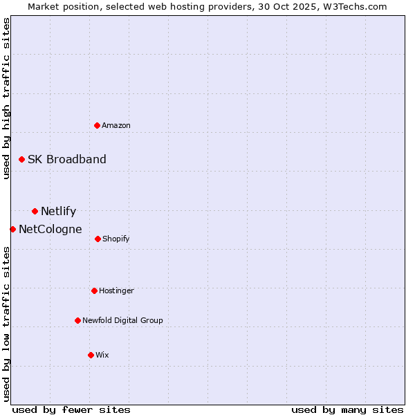 Market position of Netlify vs. SK Broadband vs. NetCologne