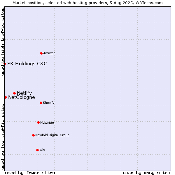 Market position of Netlify vs. NetCologne vs. SK Holdings C&C