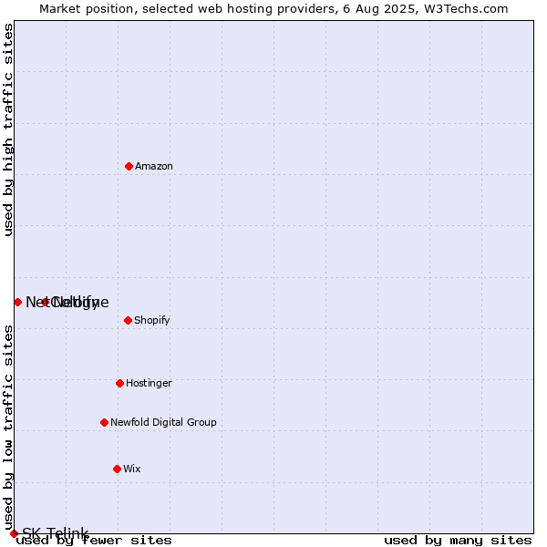 Market position of Netlify vs. NetCologne vs. SK Telink