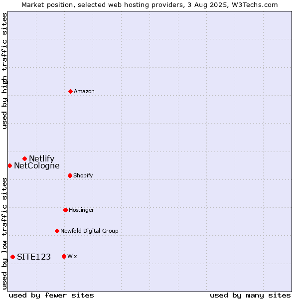 Market position of Netlify vs. SITE123 vs. NetCologne