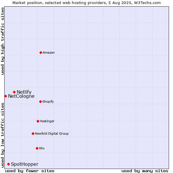 Market position of Netlify vs. SpotHopper vs. NetCologne