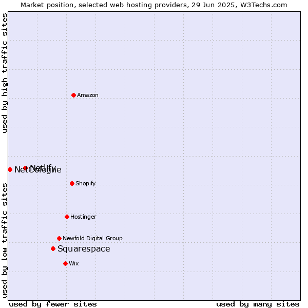 Market position of Squarespace vs. Netlify vs. NetCologne