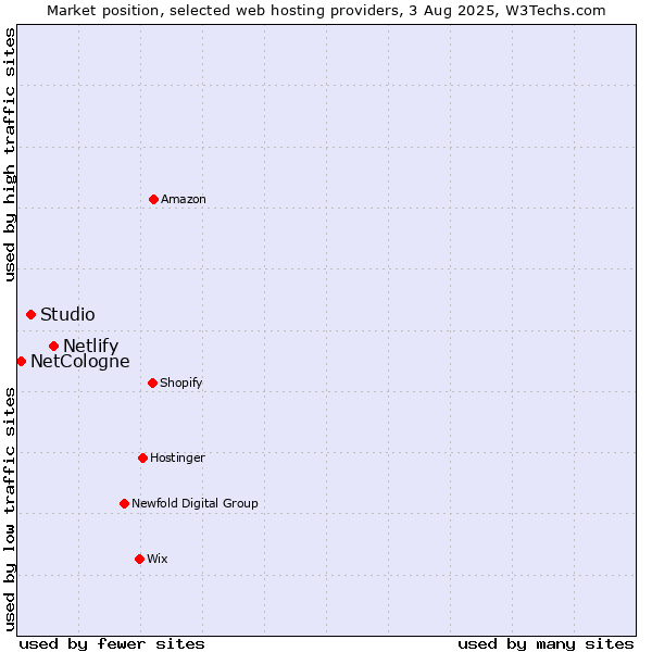 Market position of Netlify vs. Studio vs. NetCologne