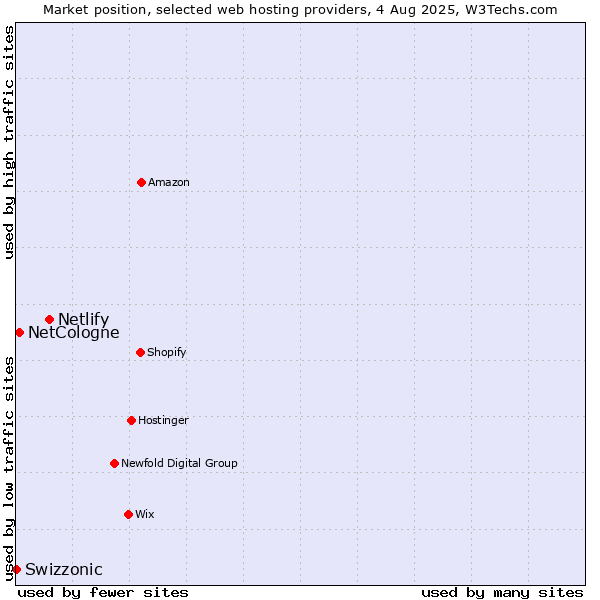 Market position of Netlify vs. NetCologne vs. Swizzonic