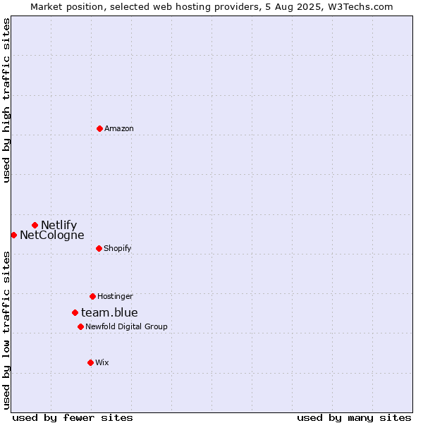 Market position of team.blue vs. Netlify vs. NetCologne
