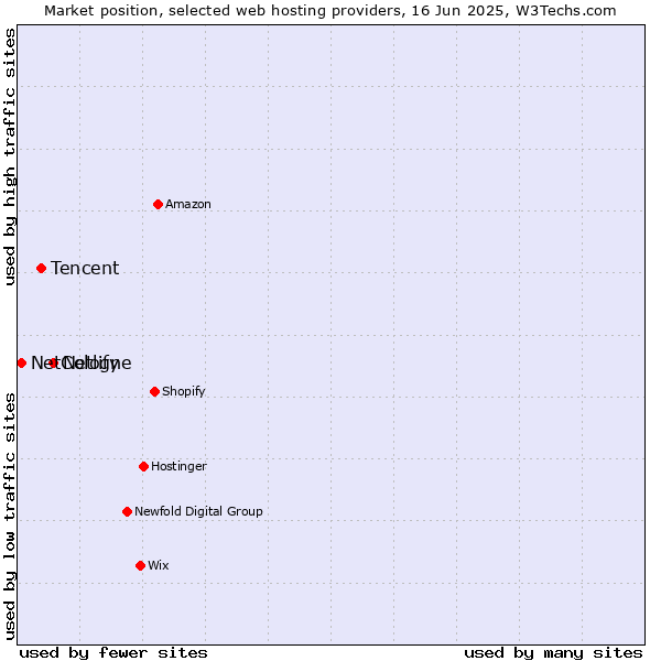 Market position of Netlify vs. Tencent vs. NetCologne