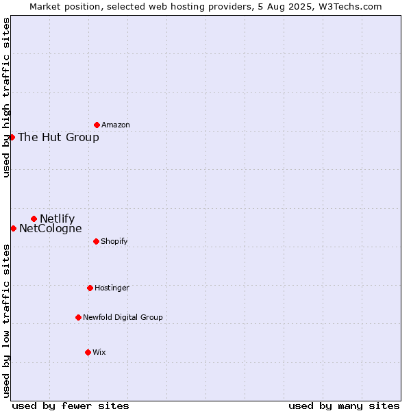 Market position of Netlify vs. NetCologne vs. The Hut Group
