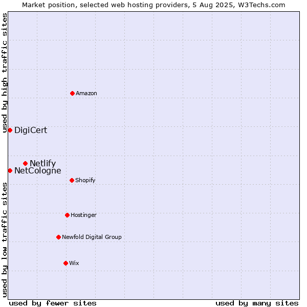 Market position of Netlify vs. DigiCert vs. NetCologne