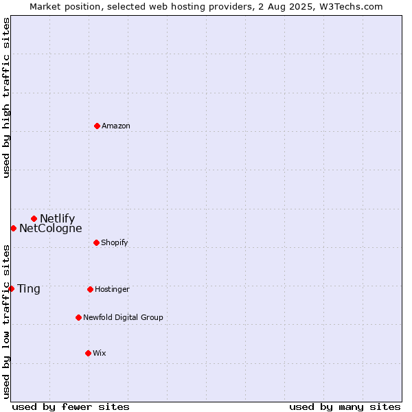 Market position of Netlify vs. NetCologne vs. Ting