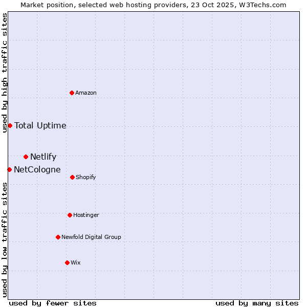 Market position of Netlify vs. Total Uptime vs. NetCologne