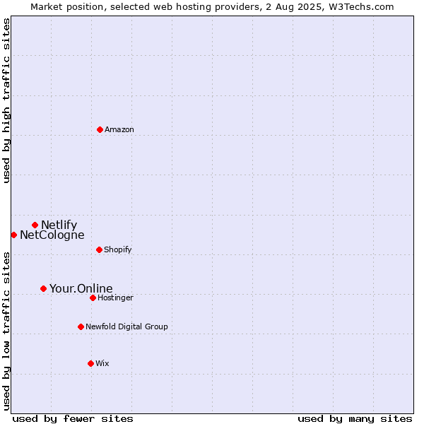 Market position of Your.Online vs. Netlify vs. NetCologne