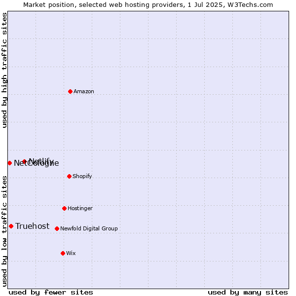 Market position of Netlify vs. Truehost vs. NetCologne