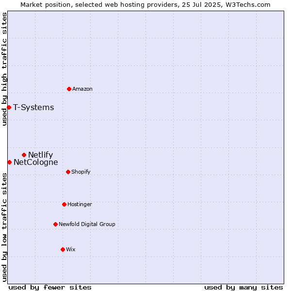 Market position of Netlify vs. NetCologne vs. T-Systems