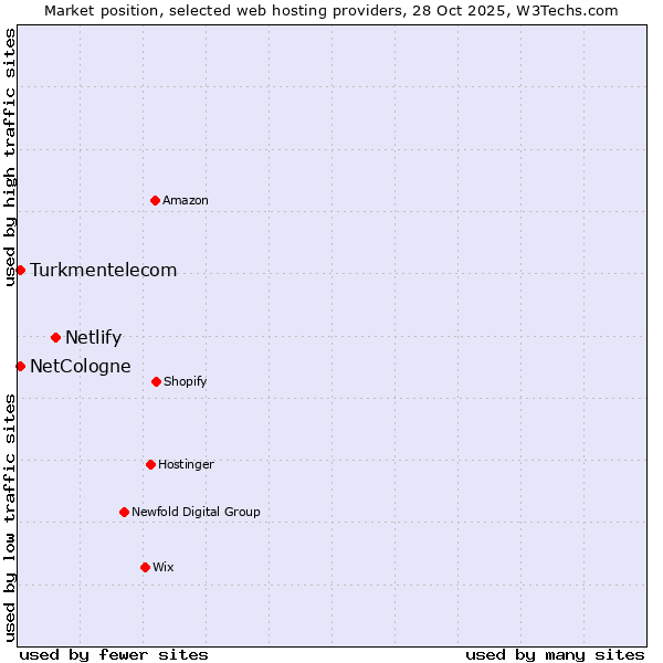 Market position of Netlify vs. NetCologne vs. Turkmentelecom