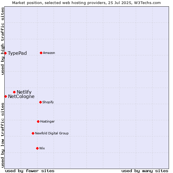 Market position of Netlify vs. NetCologne vs. TypePad
