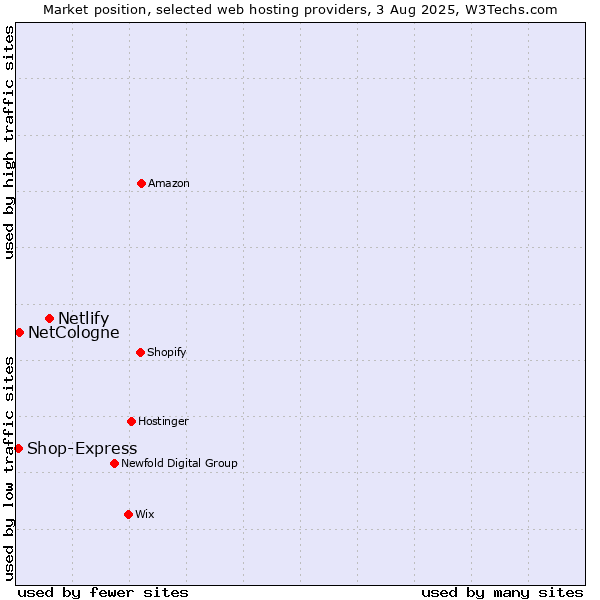 Market position of Netlify vs. NetCologne vs. Shop-Express