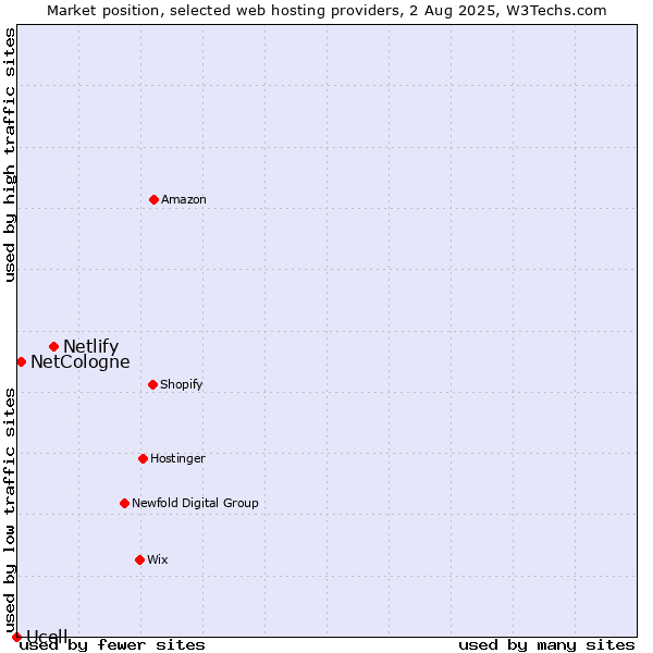 Market position of Netlify vs. NetCologne vs. Ucell