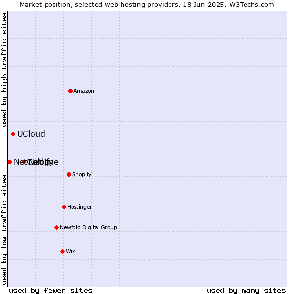 Market position of Netlify vs. UCloud vs. NetCologne