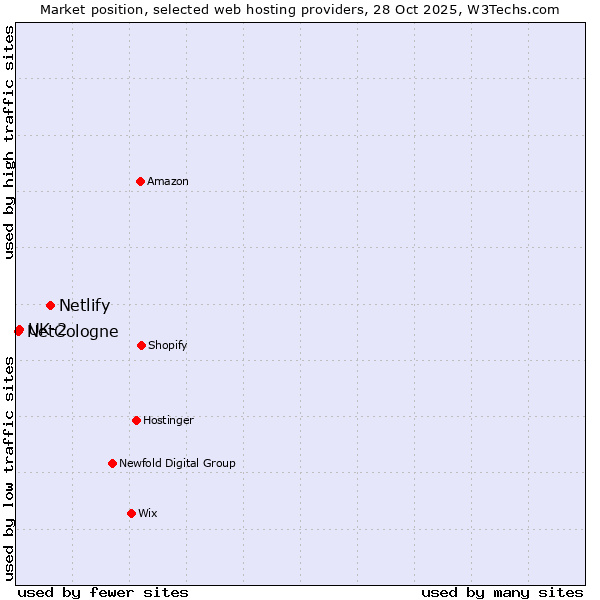 Market position of Netlify vs. UK-2 vs. NetCologne