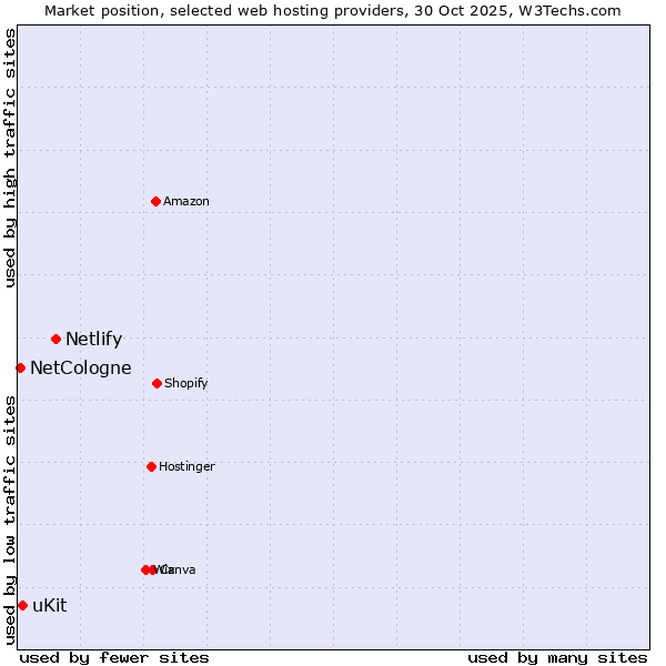 Market position of Netlify vs. uKit vs. NetCologne