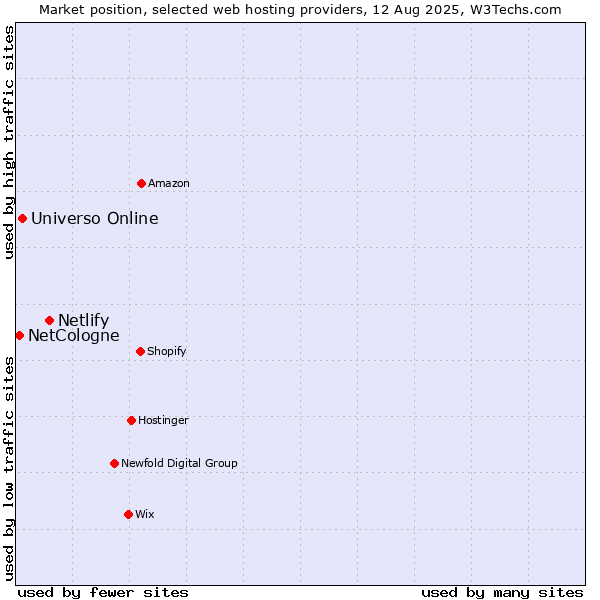 Market position of Netlify vs. Universo Online vs. NetCologne