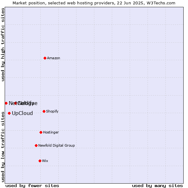 Market position of Netlify vs. UpCloud vs. NetCologne