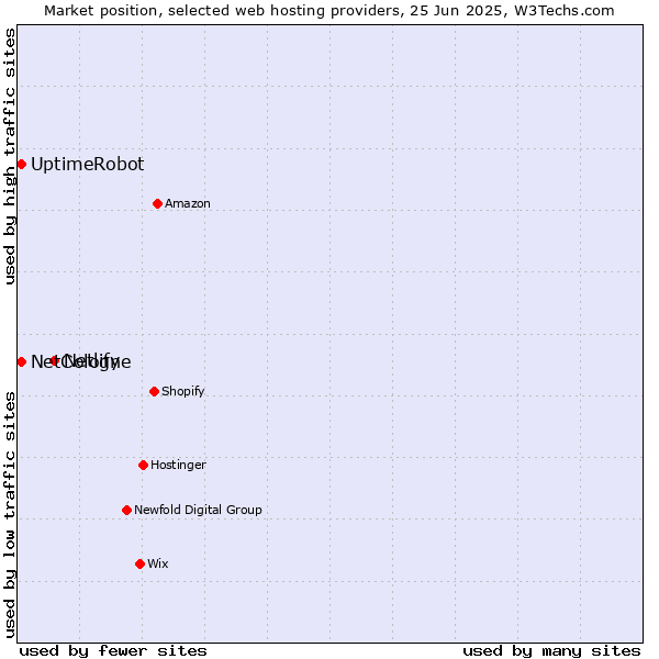 Market position of Netlify vs. UptimeRobot vs. NetCologne